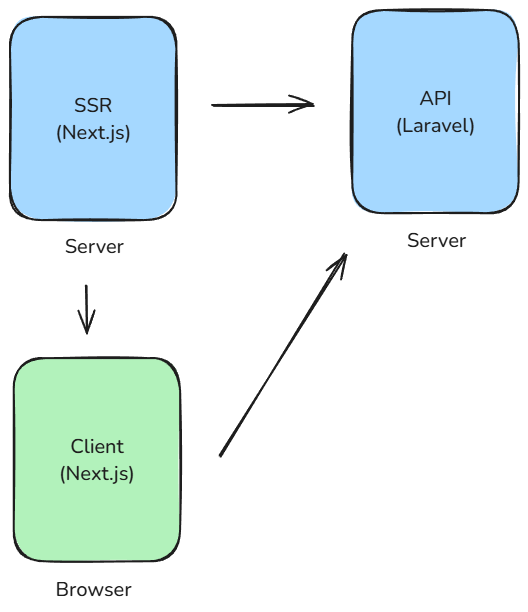 Diagram za komunikacijo med sistemi